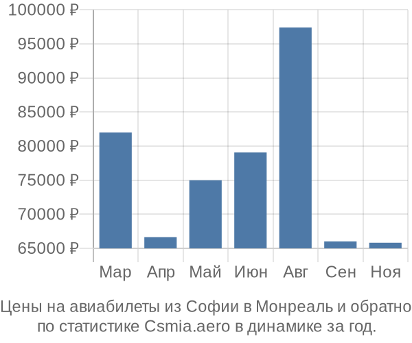 Авиабилеты из Софии в Монреаль цены