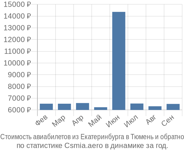 Стоимость авиабилетов из Екатеринбурга в Тюмень