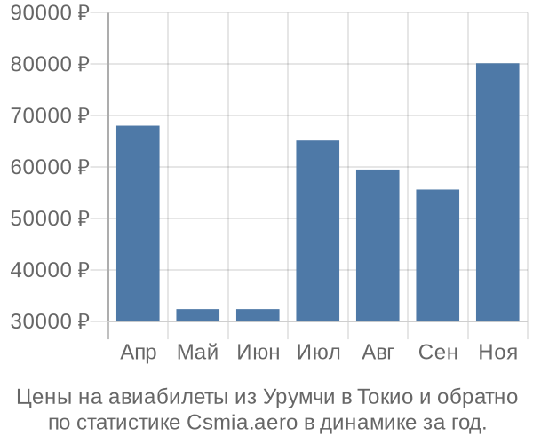 Авиабилеты из Урумчи в Токио цены