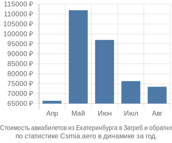 Стоимость авиабилетов из Екатеринбурга в Загреб