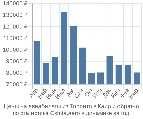 Авиабилеты из Торонто в Каир цены