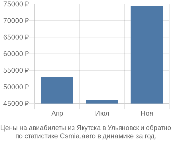 Авиабилеты из Якутска в Ульяновск цены