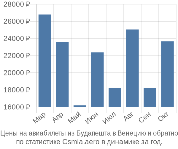 Авиабилеты из Будапешта в Венецию цены