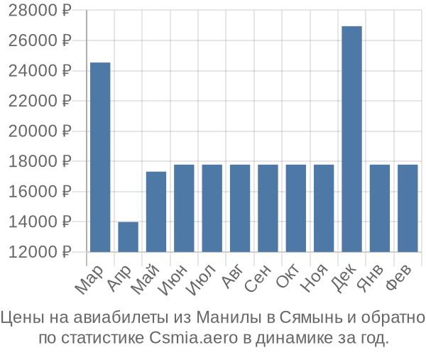 Авиабилеты из Манилы в Сямынь цены