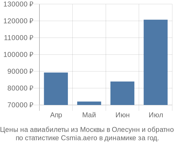 Авиабилеты из Москвы в Олесунн цены