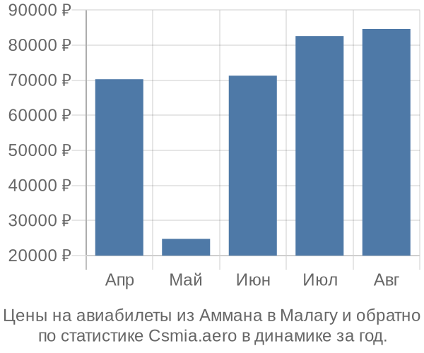 Авиабилеты из Аммана в Малагу цены