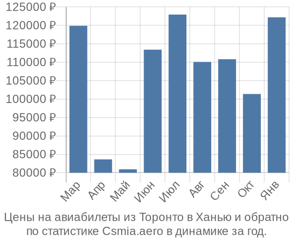 Авиабилеты из Торонто в Ханью цены