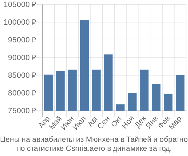 Авиабилеты из Мюнхена в Тайпей цены