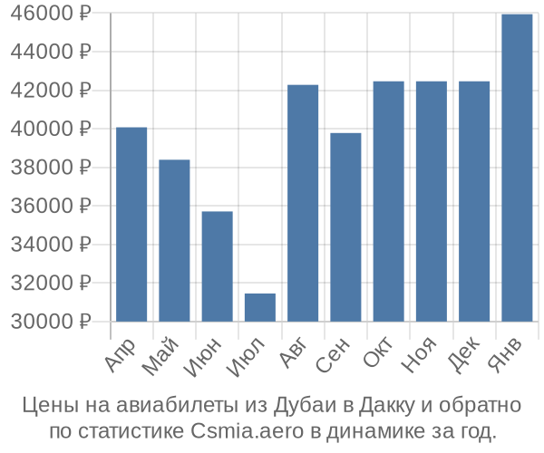 Авиабилеты из Дубаи в Дакку цены