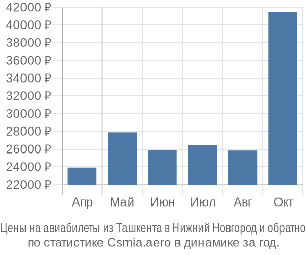 Авиабилеты из Ташкента в Нижний Новгород цены
