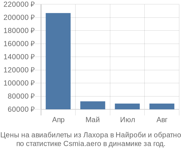 Авиабилеты из Лахора в Найроби цены