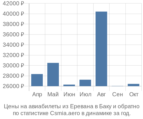 Авиабилеты из Еревана в Баку цены