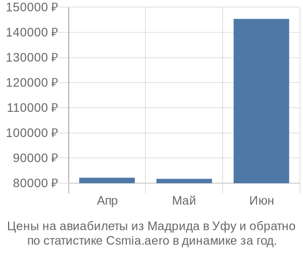 Авиабилеты из Мадрида в Уфу цены