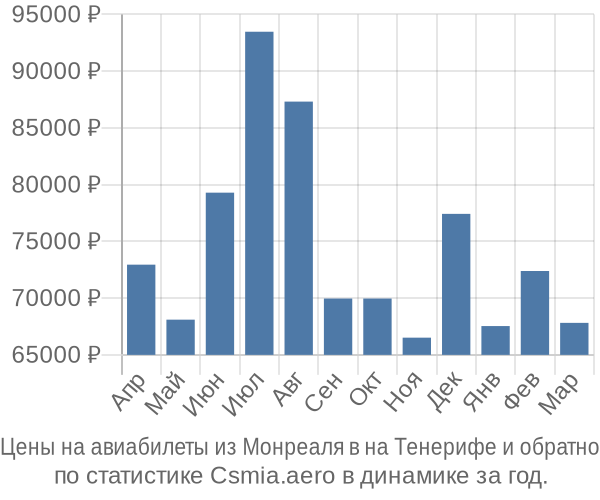 Авиабилеты из Монреаля в на Тенерифе цены