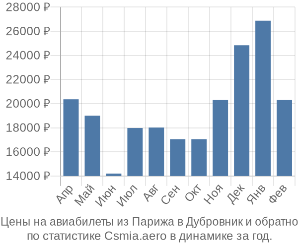 Авиабилеты из Парижа в Дубровник цены