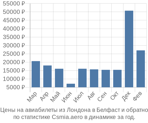 Авиабилеты из Лондона в Белфаст цены