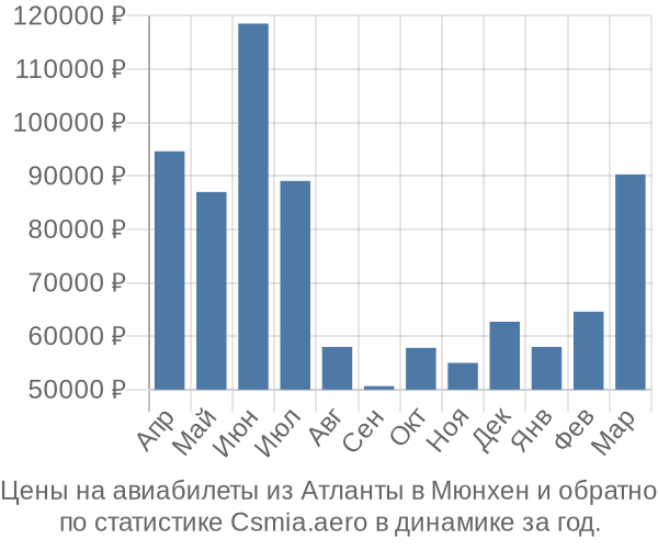 Авиабилеты из Атланты в Мюнхен цены