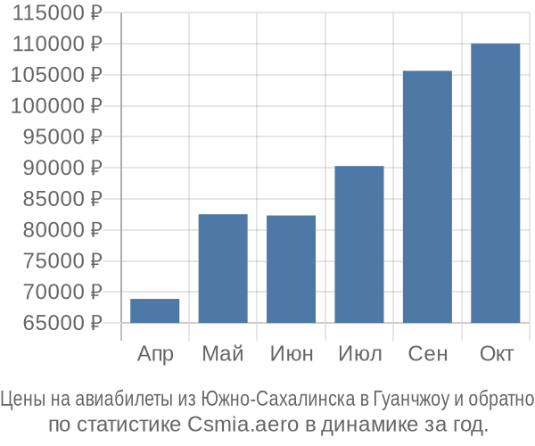 Авиабилеты из Южно-Сахалинска в Гуанчжоу цены