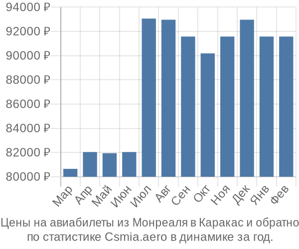 Авиабилеты из Монреаля в Каракас цены