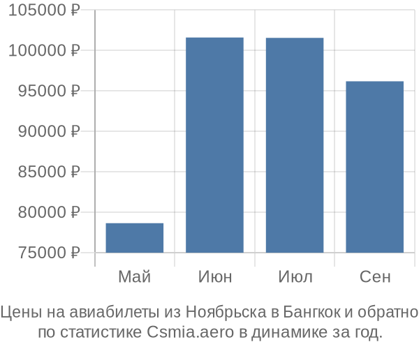 Авиабилеты из Ноябрьска в Бангкок цены