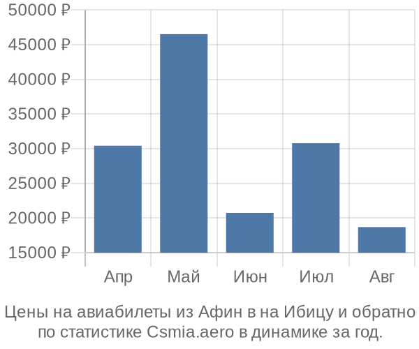 Авиабилеты из Афин в на Ибицу цены