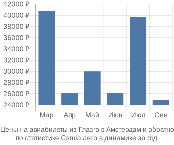 Авиабилеты из Глазго в Амстердам цены