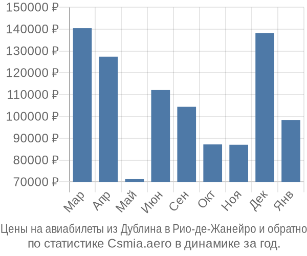 Авиабилеты из Дублина в Рио-де-Жанейро цены