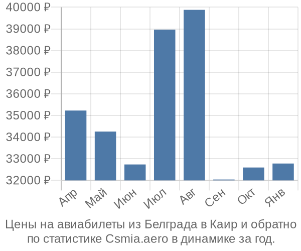 Авиабилеты из Белграда в Каир цены