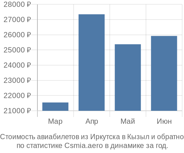 Стоимость авиабилетов из Иркутска в Кызыл