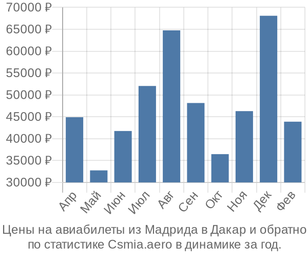 Авиабилеты из Мадрида в Дакар цены