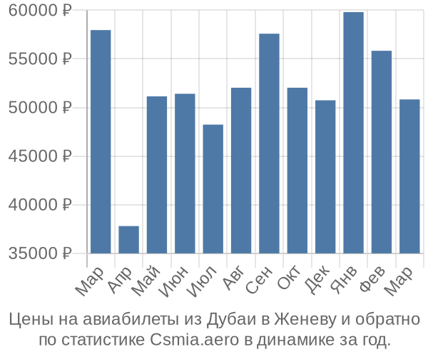 Авиабилеты из Дубаи в Женеву цены