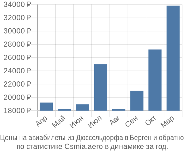 Авиабилеты из Дюссельдорфа в Берген цены