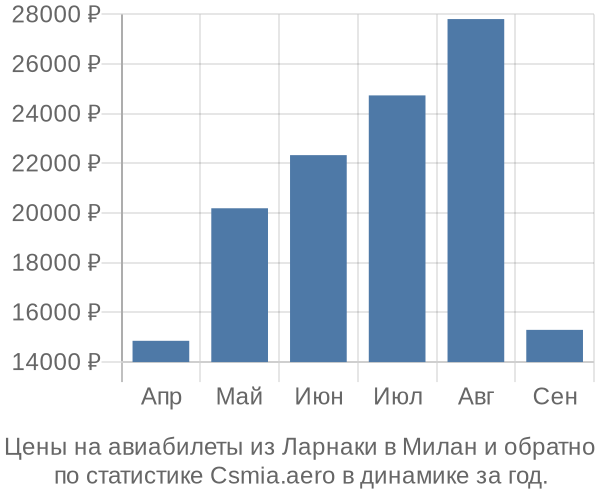 Авиабилеты из Ларнаки в Милан цены