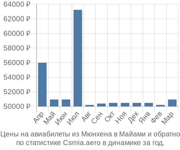 Авиабилеты из Мюнхена в Майами цены