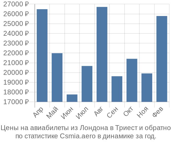 Авиабилеты из Лондона в Триест цены