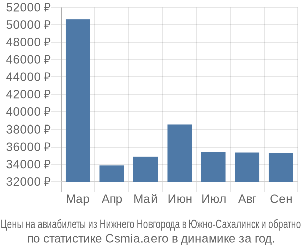 Авиабилеты из Нижнего Новгорода в Южно-Сахалинск цены