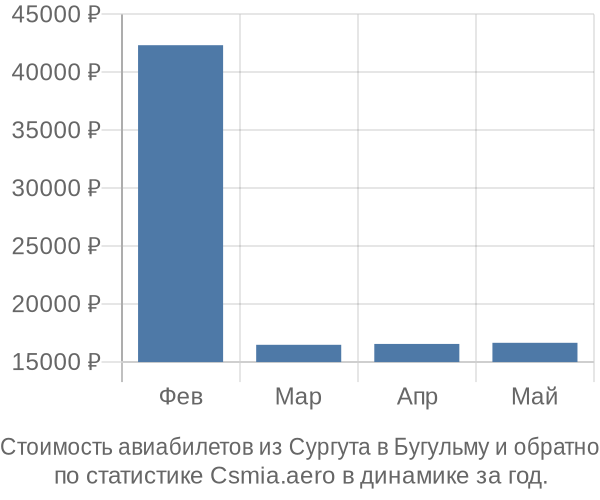 Стоимость авиабилетов из Сургута в Бугульму