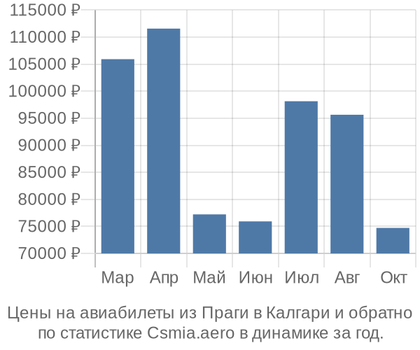 Авиабилеты из Праги в Калгари цены