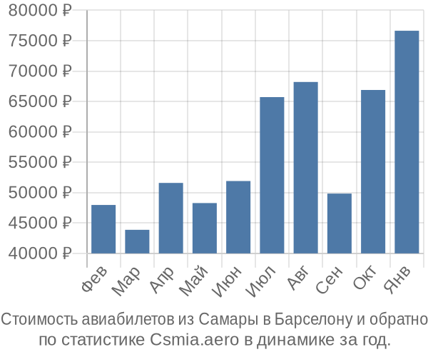 Стоимость авиабилетов из Самары в Барселону