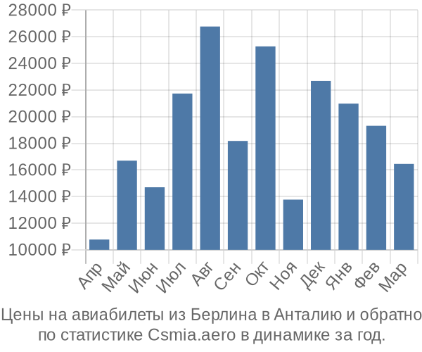 Авиабилеты из Берлина в Анталию цены