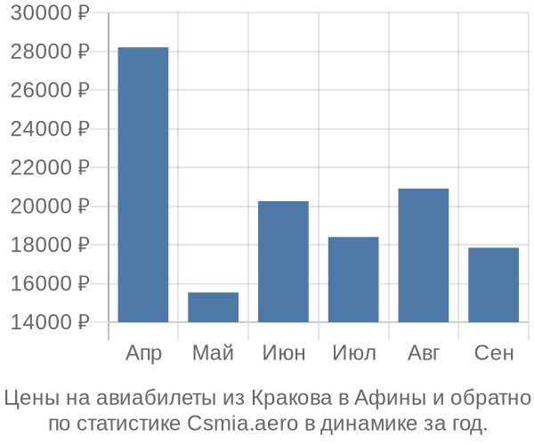 Авиабилеты из Кракова в Афины цены