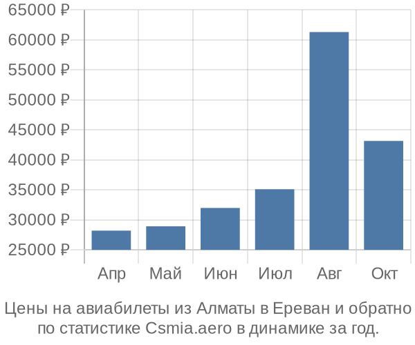 Авиабилеты из Алматы в Ереван цены