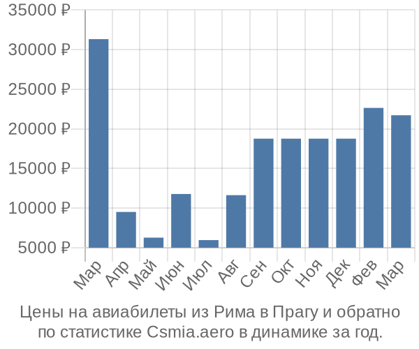 Авиабилеты из Рима в Прагу цены
