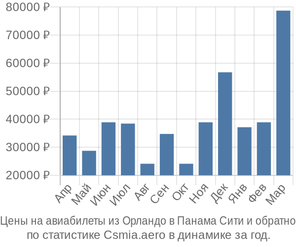 Авиабилеты из Орландо в Панама Сити цены