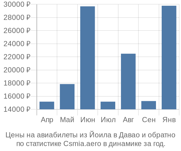 Авиабилеты из Йоила в Давао цены