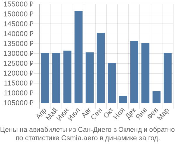 Авиабилеты из Сан-Диего в Окленд цены