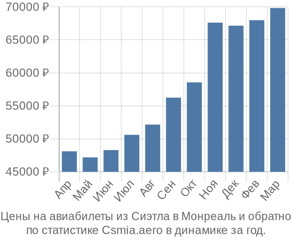 Авиабилеты из Сиэтла в Монреаль цены