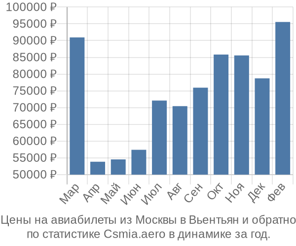 Авиабилеты из Москвы в Вьентьян цены