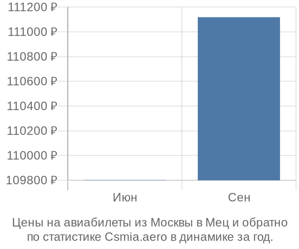 Авиабилеты из Москвы в Мец цены