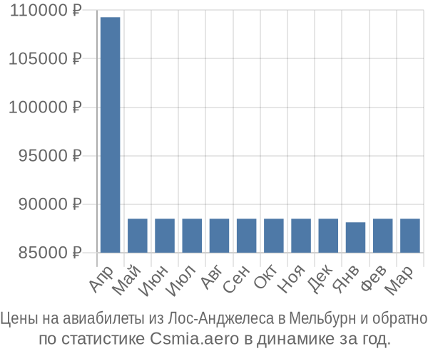 Авиабилеты из Лос-Анджелеса в Мельбурн цены